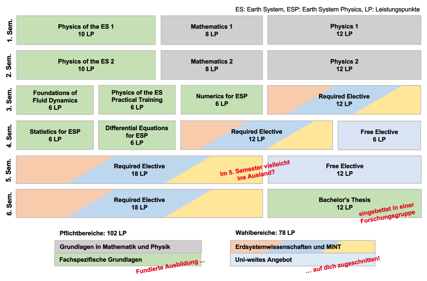 Studienplan des B.Sc. Earth System Physics (Stand 08.06.2025)