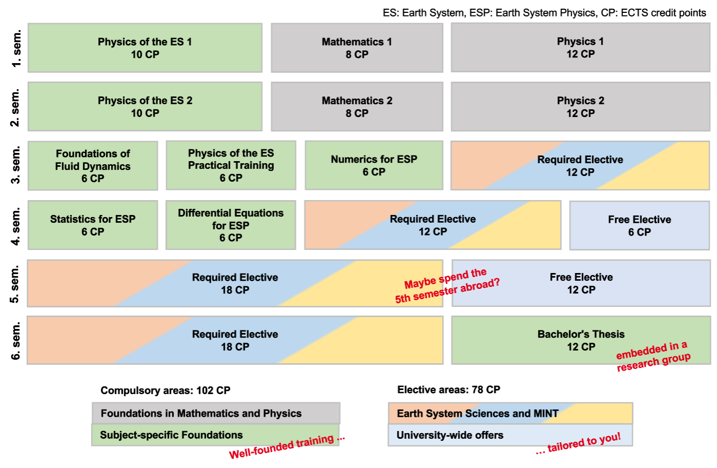 Programme structure of the B.Sc. ESP