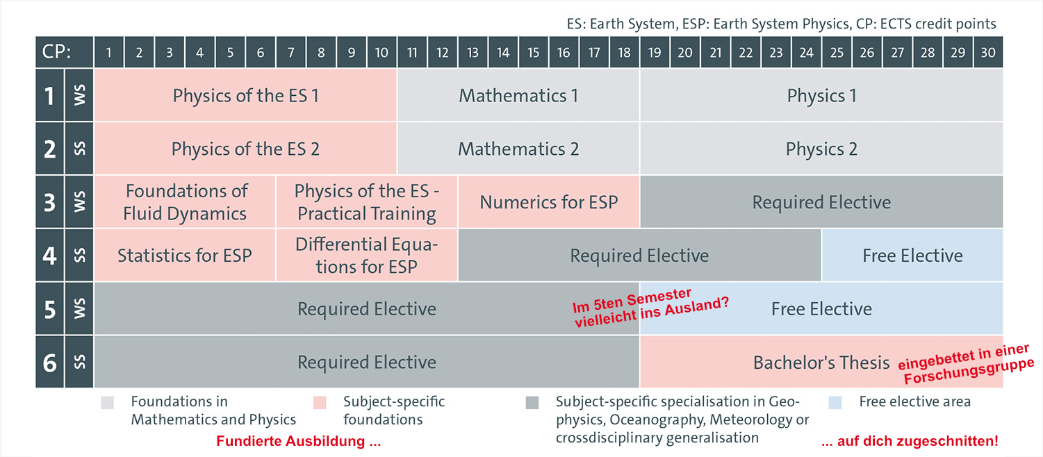 Studienplan des B.Sc. Earth System Physics (Stand 08.06.2025)